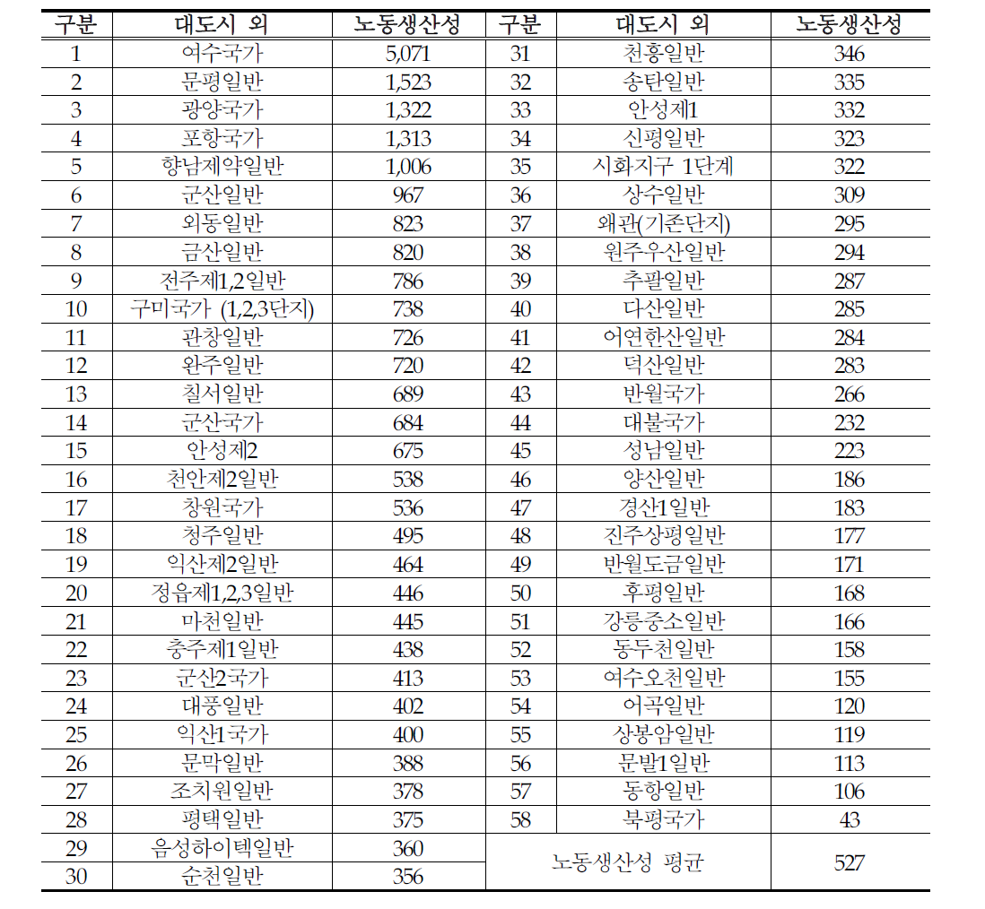 대도시외 노동생산성 현황