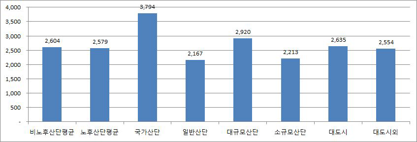연간 토지생산성(백만원/천㎡)(1)