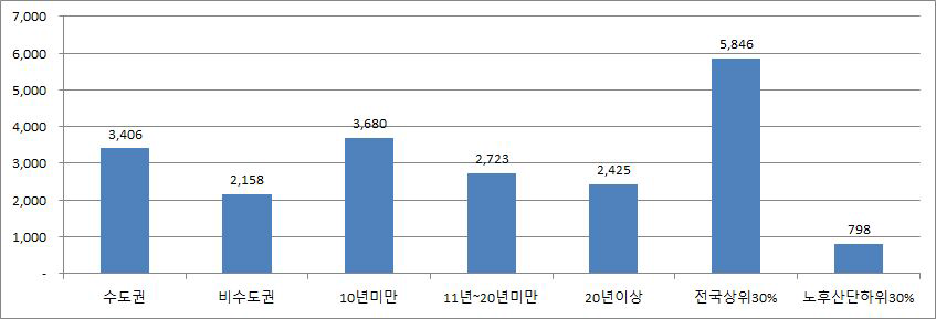 연간 토지생산성(백만원/천㎡)(2)