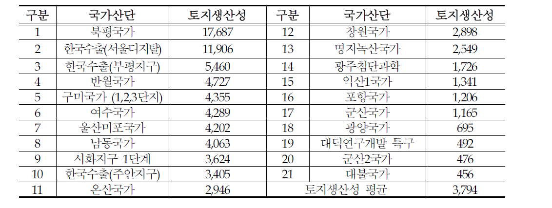 국가산단 토지생산성 현황