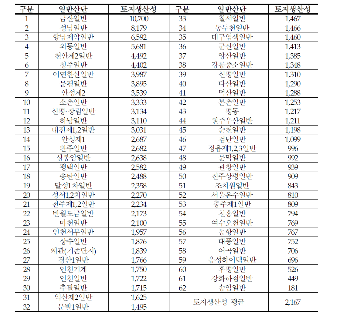 일반산단 토지생산성 현황