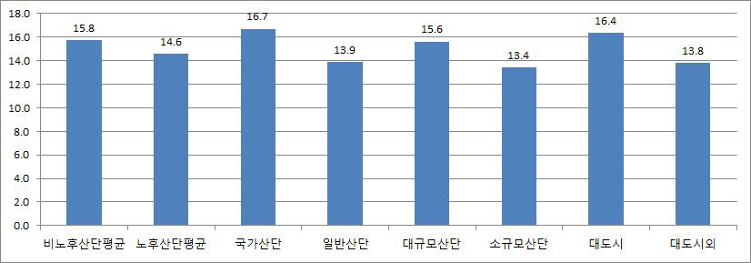 산단지역 사업체당 부설연구소수 비율(%)(1)