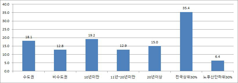 산단지역 사업체당 부설연구소수 비율(%)(2)