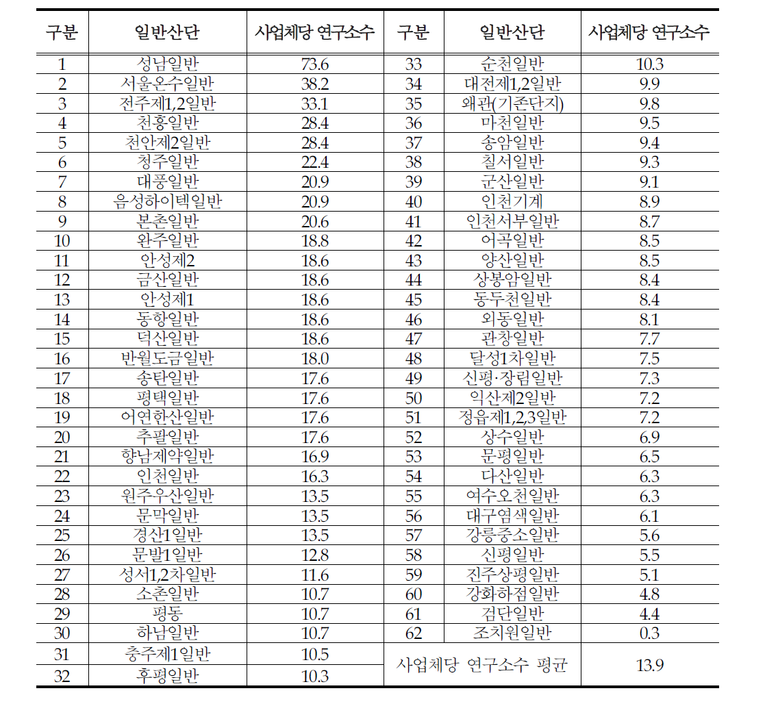 일반산단 사업체당 연구소수 현황(%)