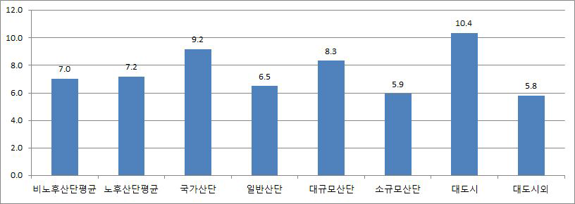 산단지역 종사자당 연구인력 비율(%)(1)