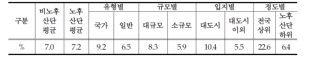 종사자당 연구인력 비율 현황