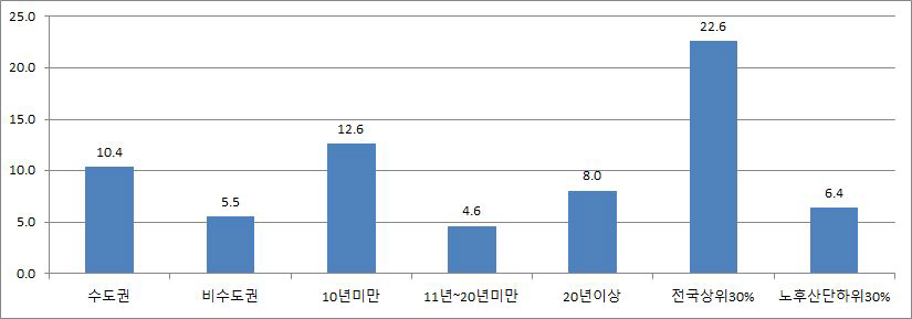 산단지역 종사자당 연구인력 비율(%)(2)