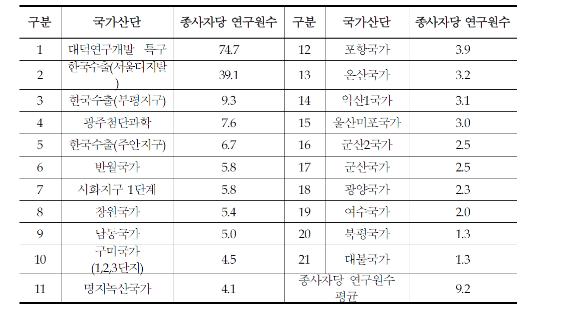 국가산단 종사자당 연구원수 현황(%)