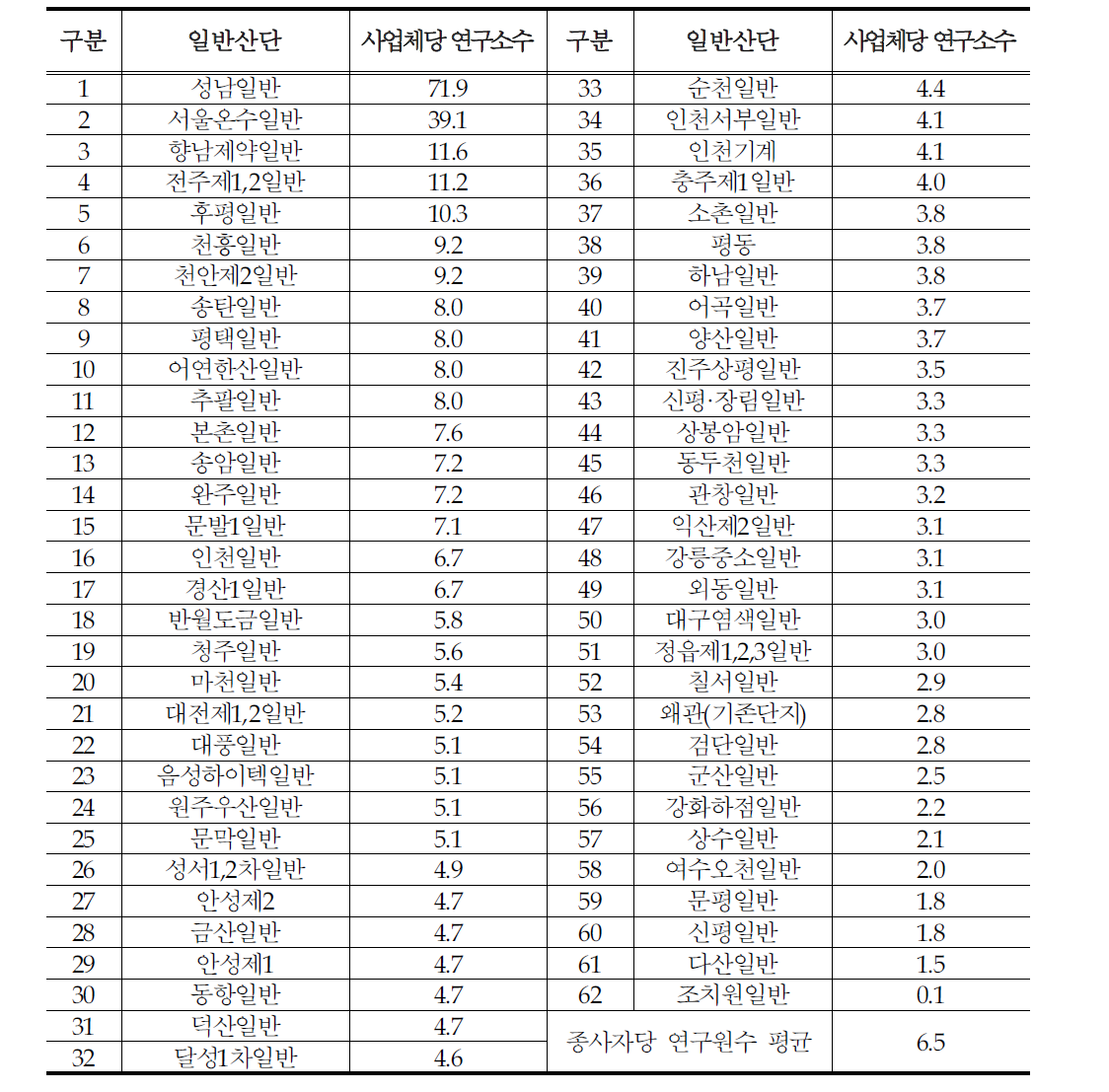 일반산단 종사자당 연구원수 현황(%)