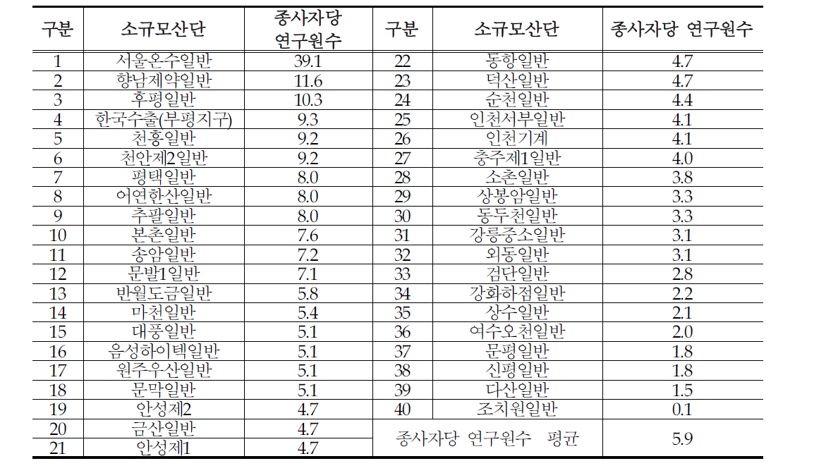 소규모산단 종사자당 연구원수 현황(%)