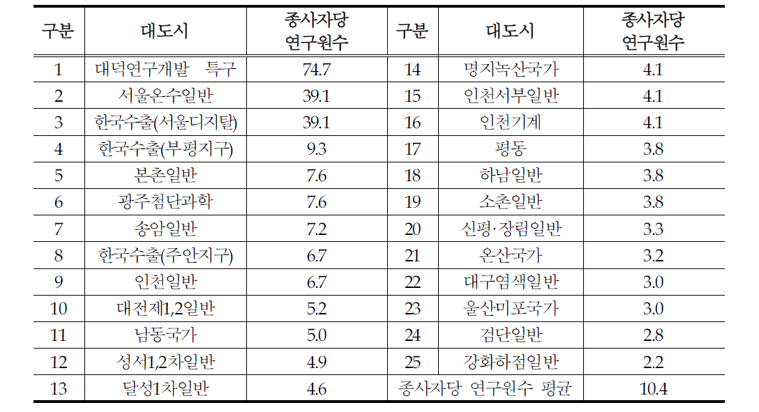 대도시 종사자당 연구원수 현황(%)