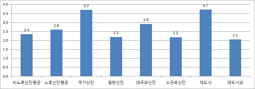 종사자당 특허출원건수 비율(%)(1)