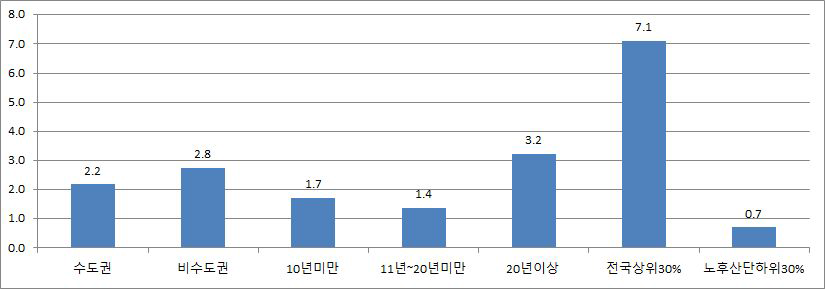 종사자당 특허출원건수 비율(%)(2)