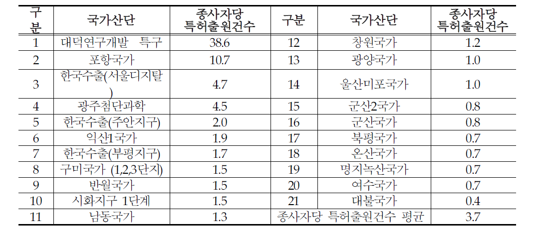 국가산단 종사자당 특허출원건수 현황(%)