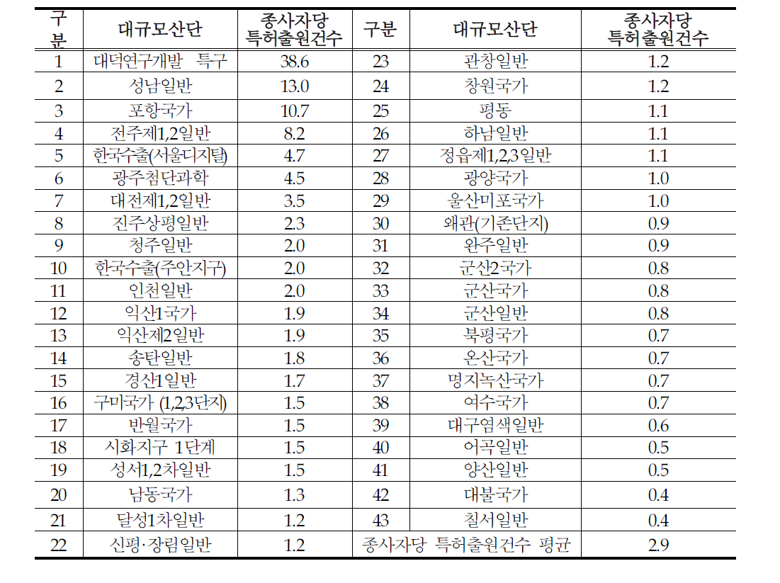 대규모산단 종사자당 특허출원건수 현황(%)