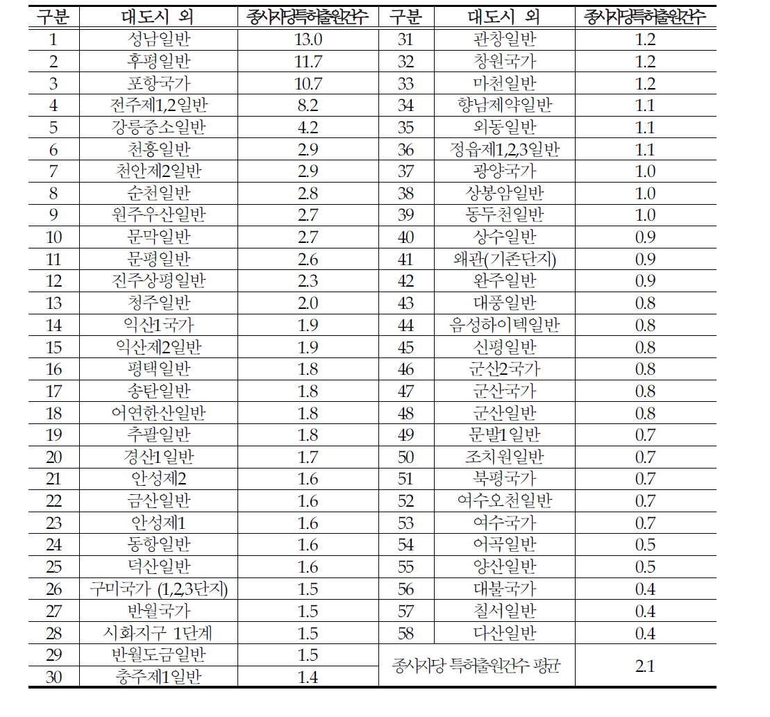 대도시외 종사자당 특허출원건수 현황(%)