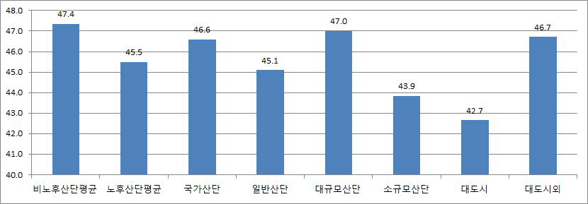 첨단산업 업체 비율(%)(1)