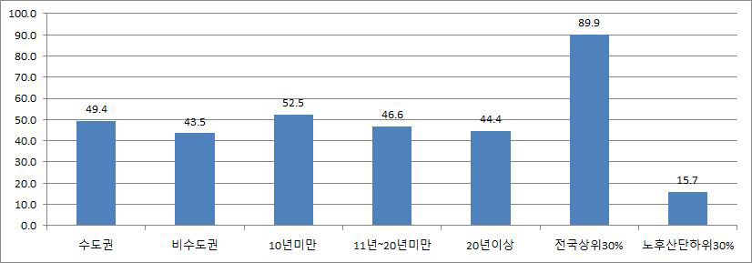 첨단산업 업체 비율(%)(2)