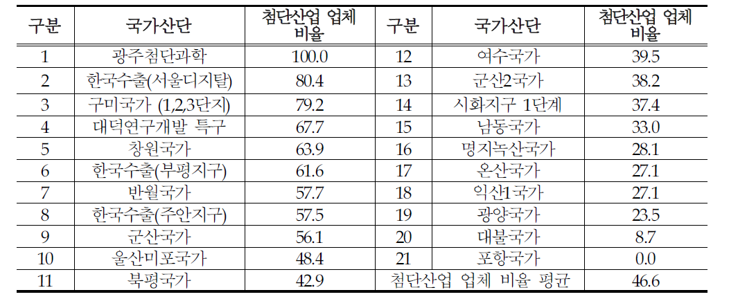 국가산단 첨단산업 업체 비율 현황(%)