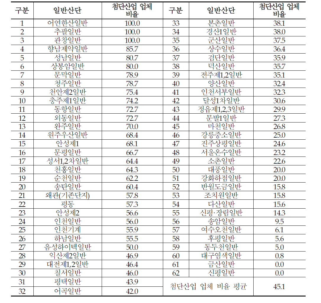 일반산단 첨단산업 업체 비율 현황(%)