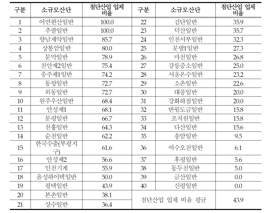 소규모산단 첨단산업 업체 비율 현황(%)