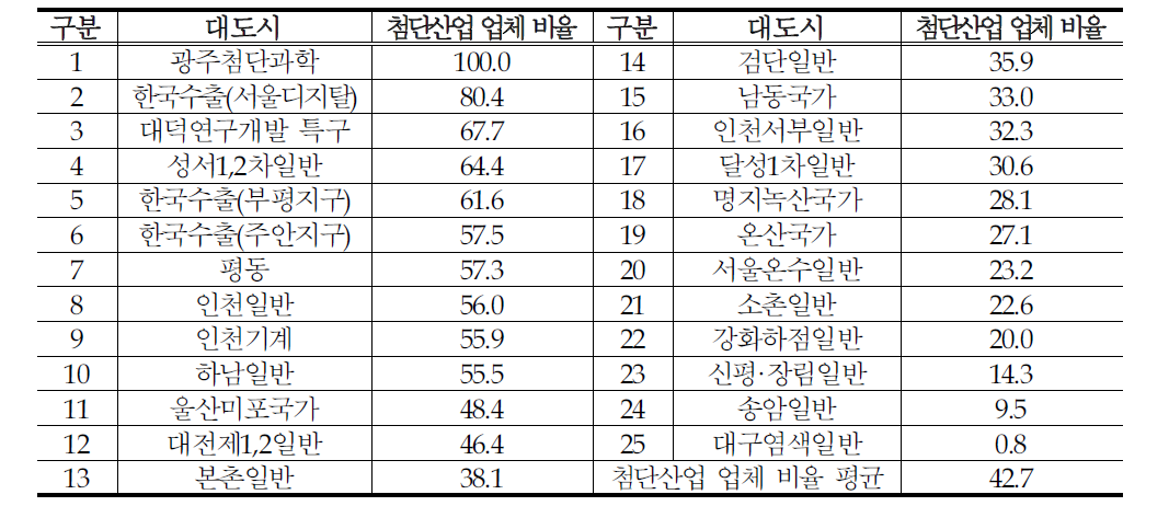 대도시 첨단산업 업체 비율 현황(%)