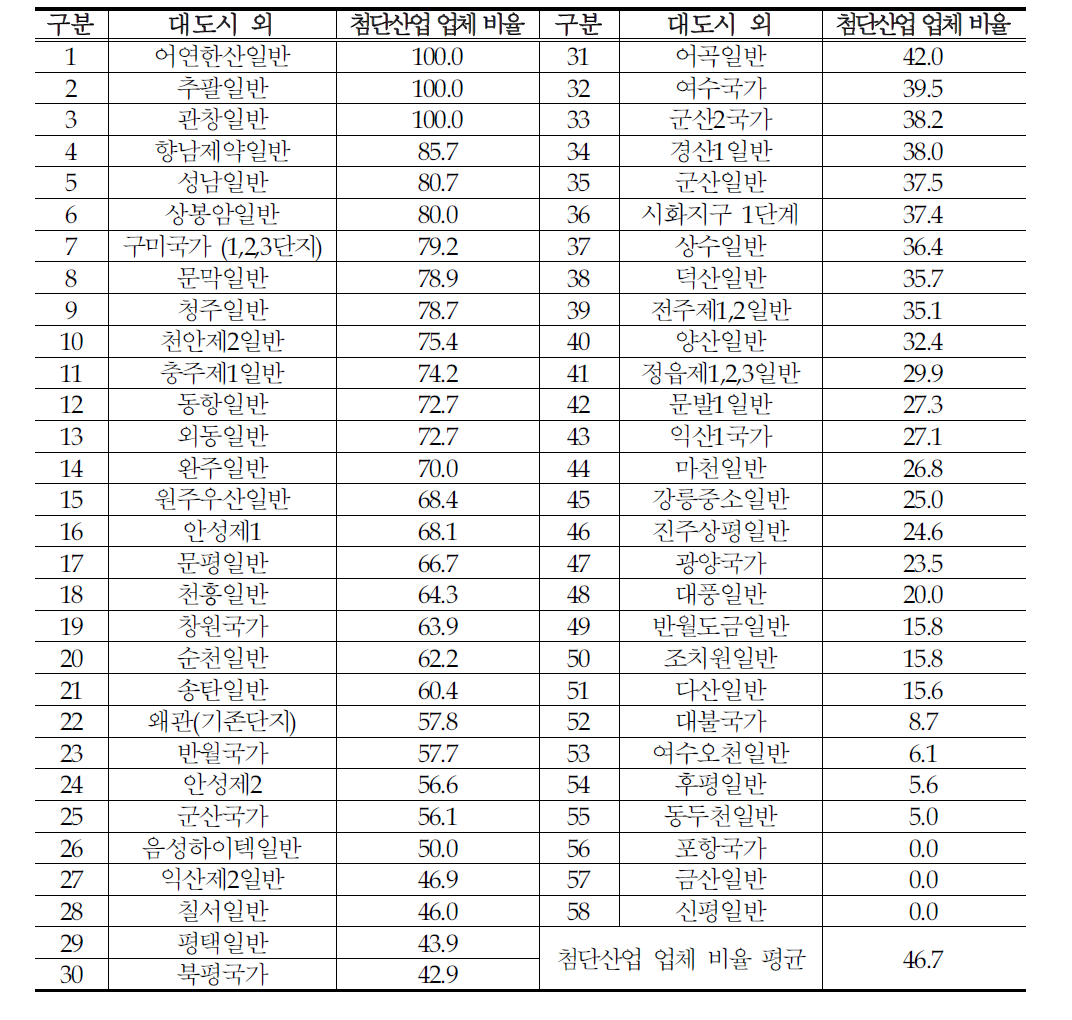 대도시외 첨단산업 업체 비율 현황(%)