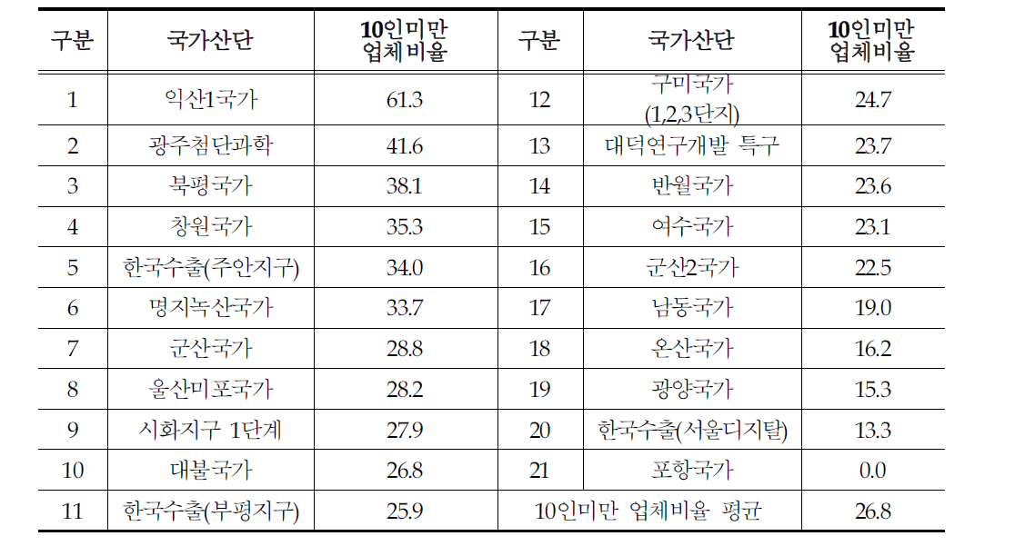 국가산단 10인미만 업체 비율 현황(%)