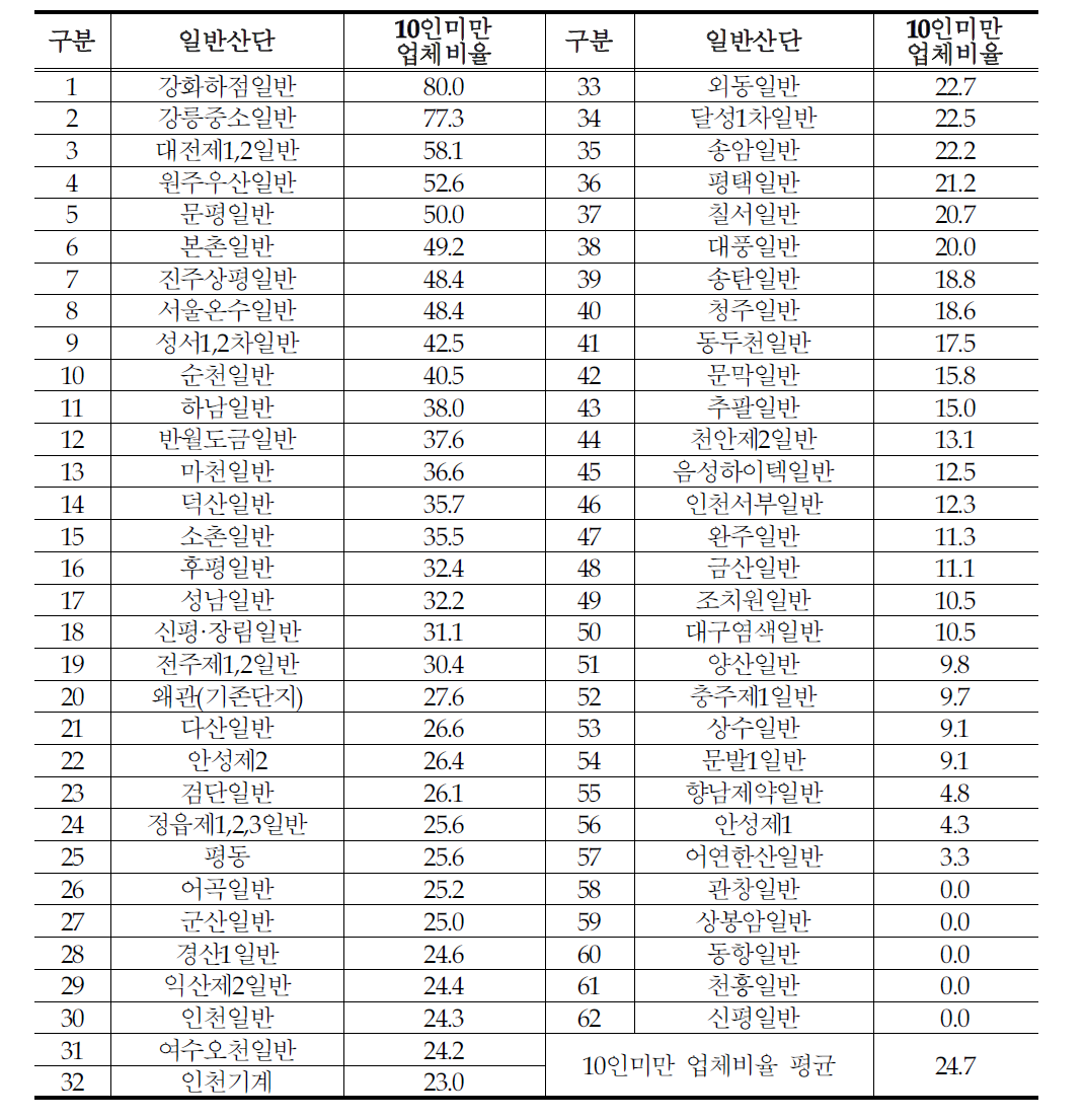 일반산단 10인미만 업체 비율 현황(%)