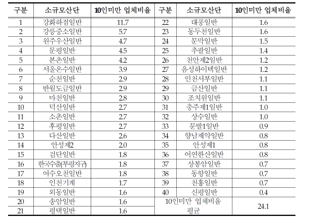 소규모산단 10인미만 업체 비율 현황(%)