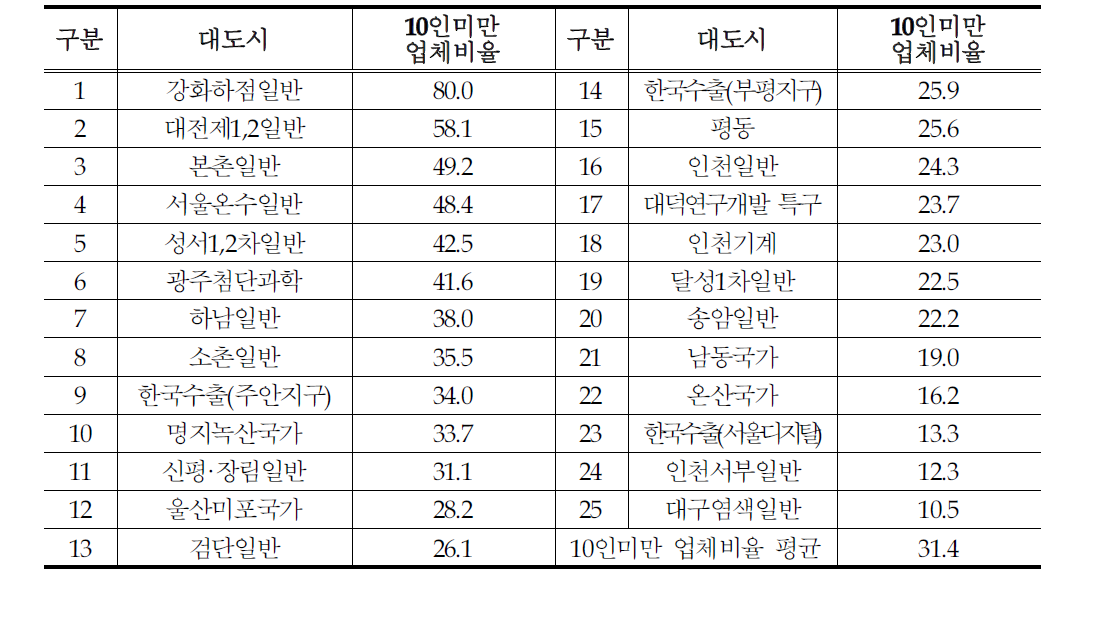 대도시 10인미만 업체 비율 현황(%)