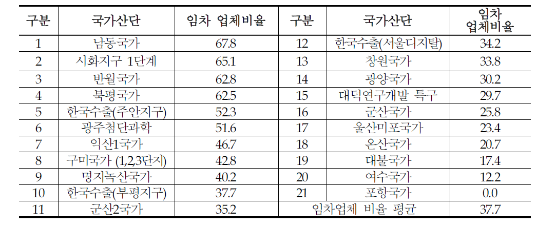 국가산단 임차업체 비율 현황(%)