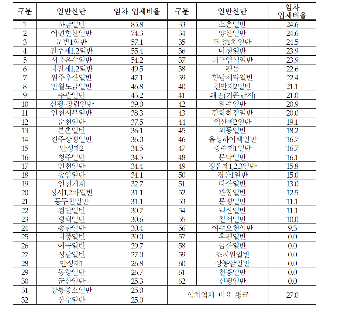 일반산단 임차업체 비율 현황(%)