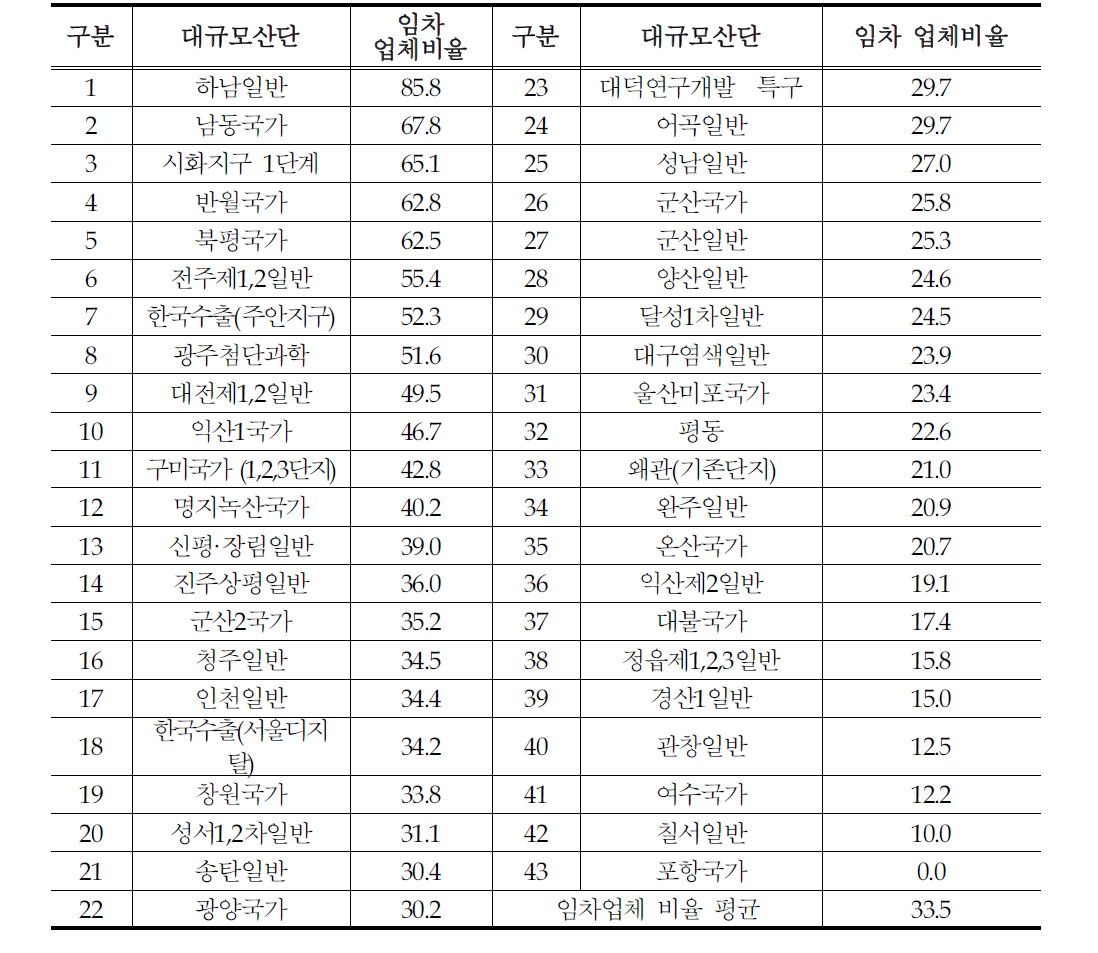 대규모산단 임차업체 비율 현황(%)