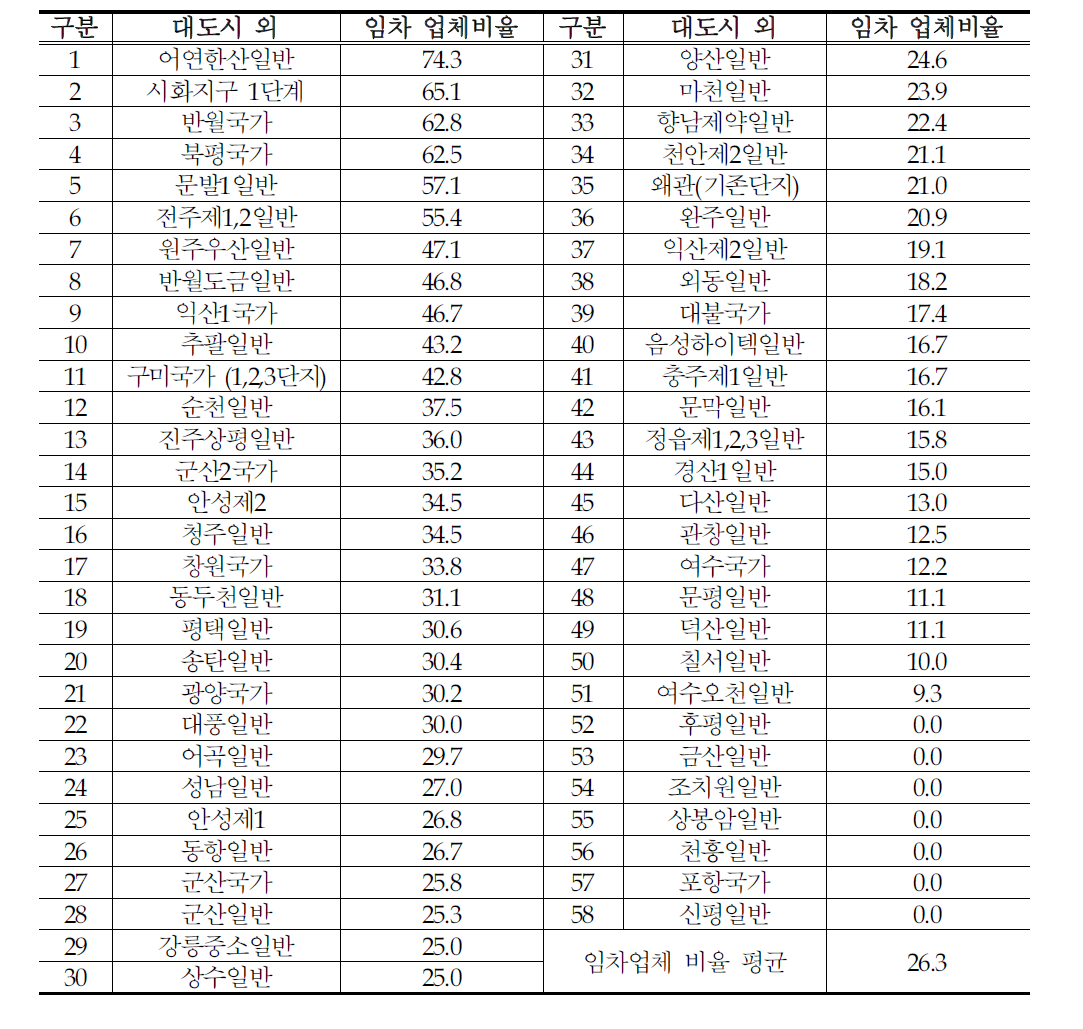 대도시외 임차업체 비율 현황(%)