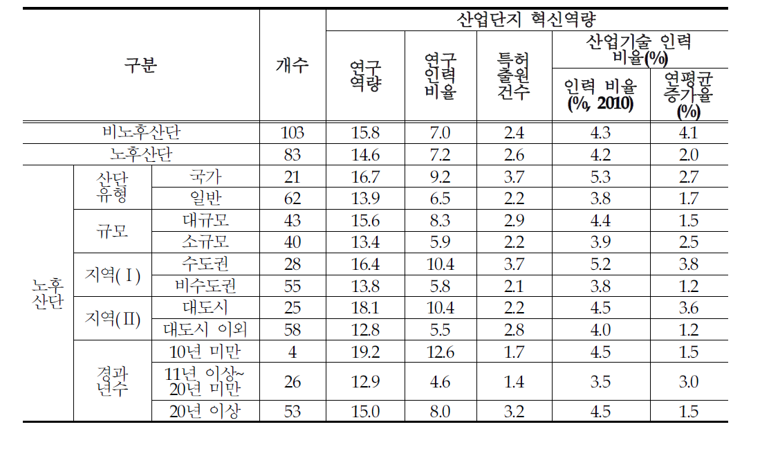 산단지역 혁신역량 평균값 비교