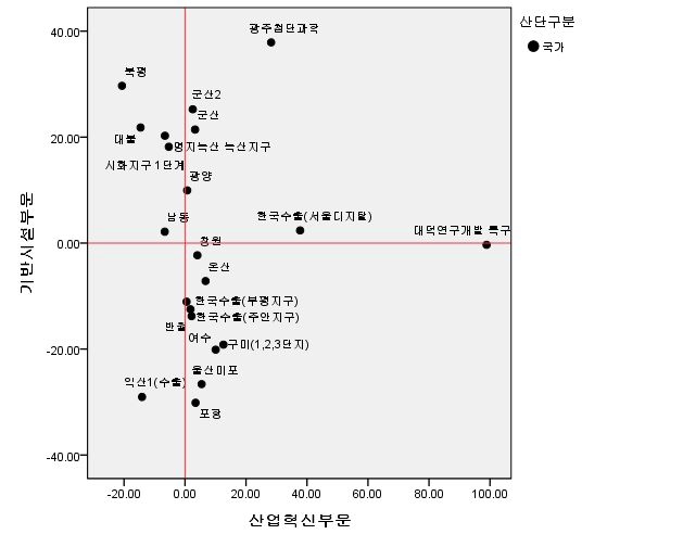 국가산단의 기반시설 부문과 산업혁신 부문 분포도