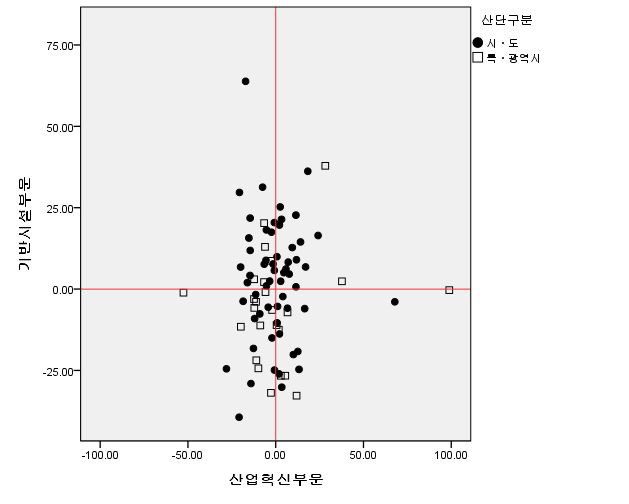 지역별 기반시설 부문과 산업혁신 부문 분포도(지역으로 구분)