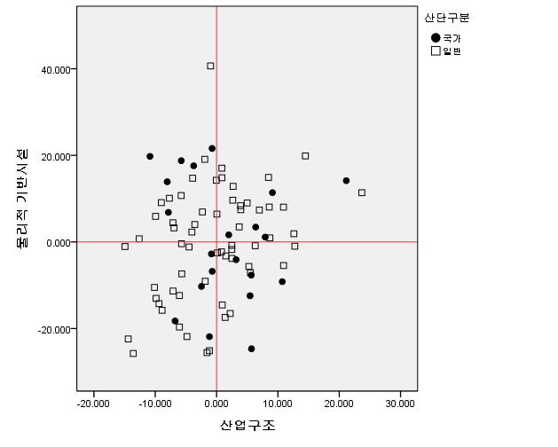 물리적 기반시설과 산업구조 분포도