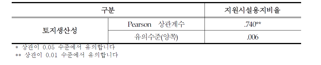 국가산단 지원시설용지와 토지생산성의 상관성