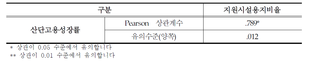 국가 일반산단 지원시설용지와 산단고용성장율의 상관성