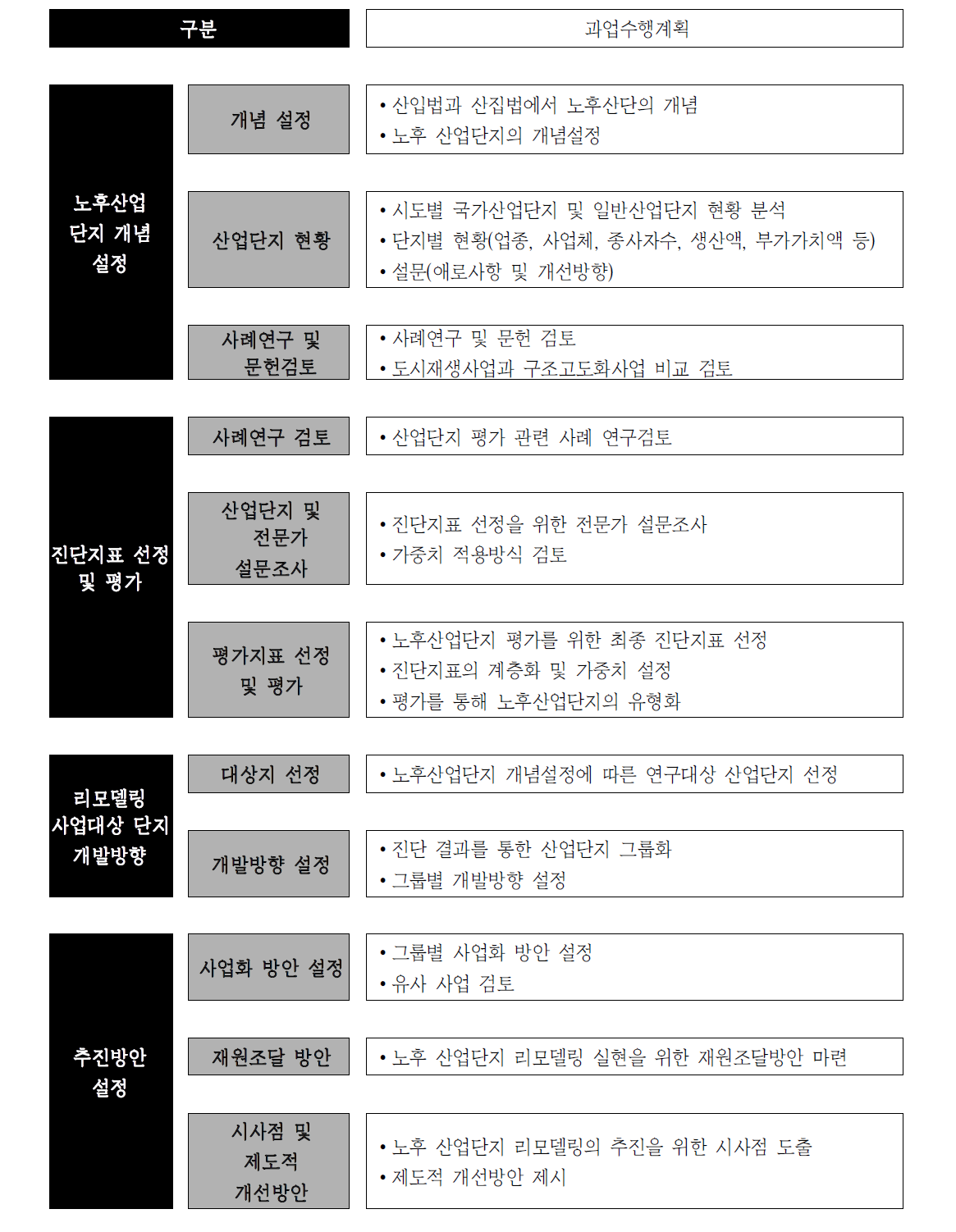 연구의 체계(framework)