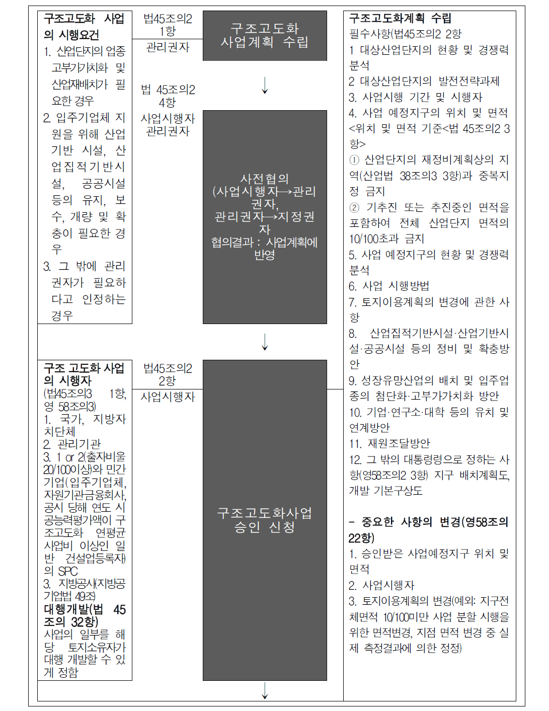 구조고도화 사업 추진절차(1) 계속