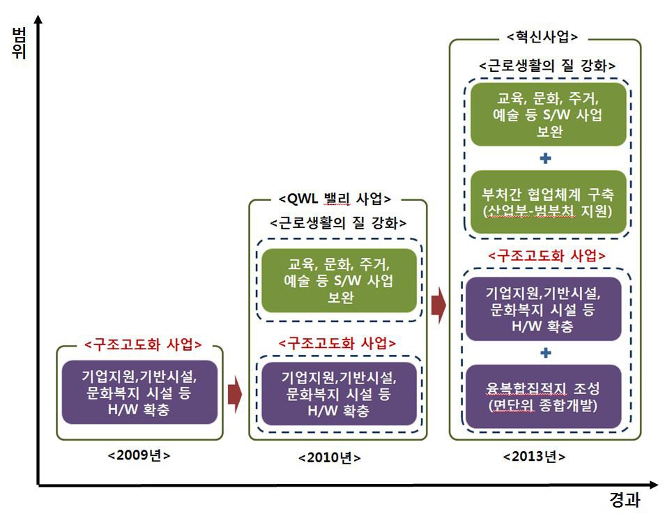 산업단지 구조고도화사업의 개념 확대 과정