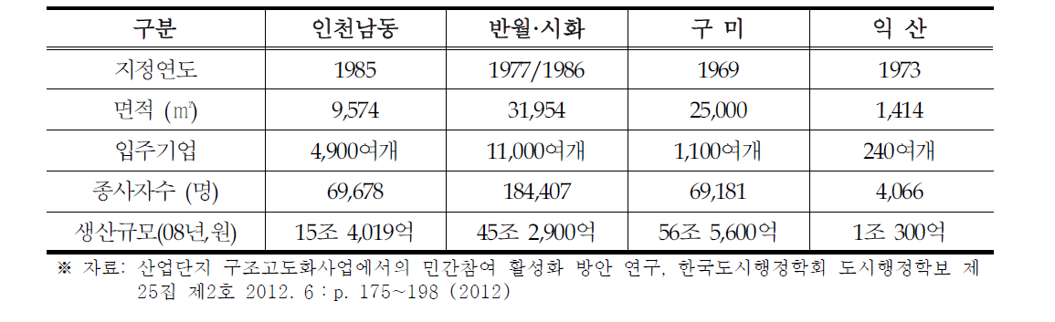 시범사업선정단지 개요