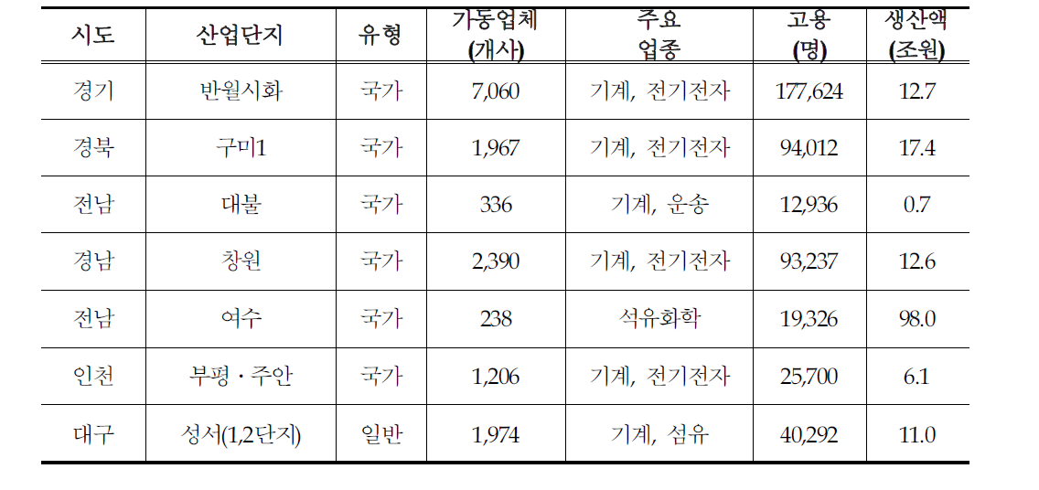 ‘14년 선정된 혁신산업단지 개요