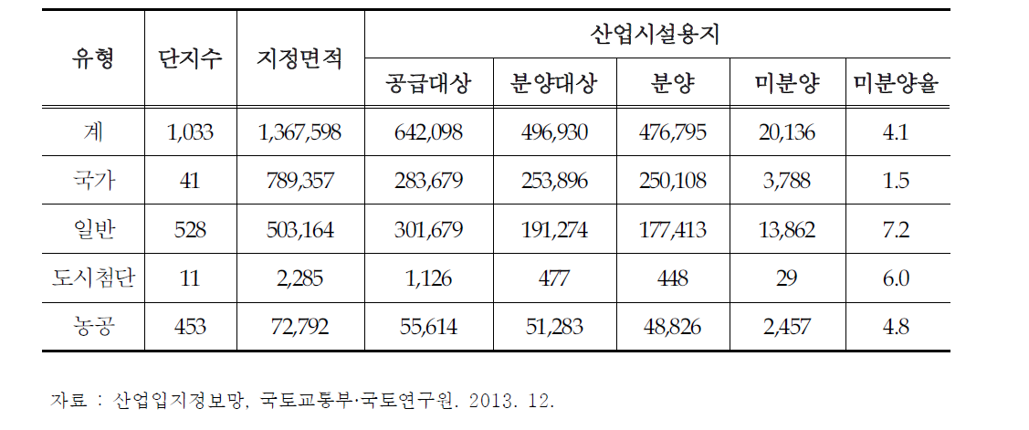 산업단지 지정·분양 현황 : 2013. 12