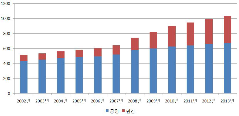 사업시행자별 분양현황