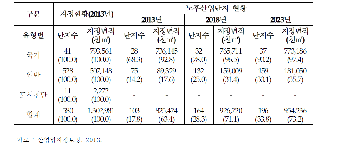 산업단지 유형별 리모델링 대상(착공 후 20년 경과) 산업단지 현황