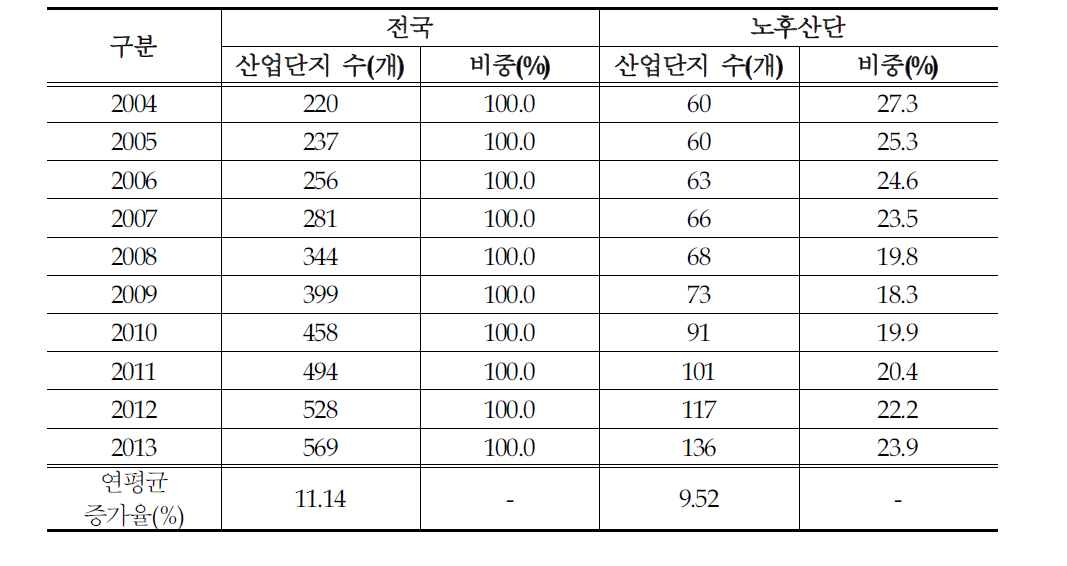 전국 및 노후 산업단지 수 변동 추이(2004∼2013)